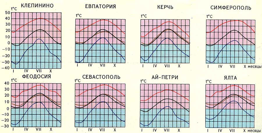 Ход температуры